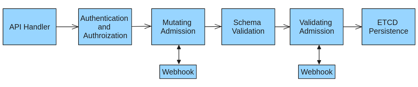 Admission Controllers